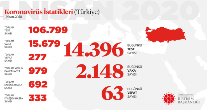 İzmir'de 853 koronavirüs vakası...