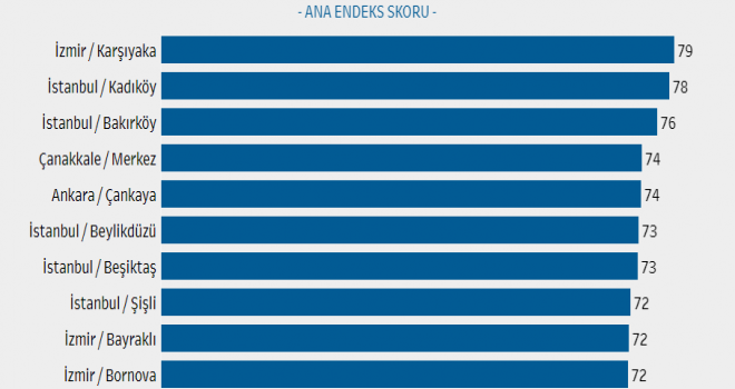 Toplumsal Cinsiyet Eşitliği'nde zirve Karşıyaka'nın