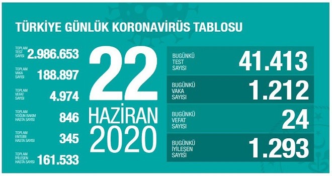İzmir'de 28 Yoğun bakımda olan hasta var